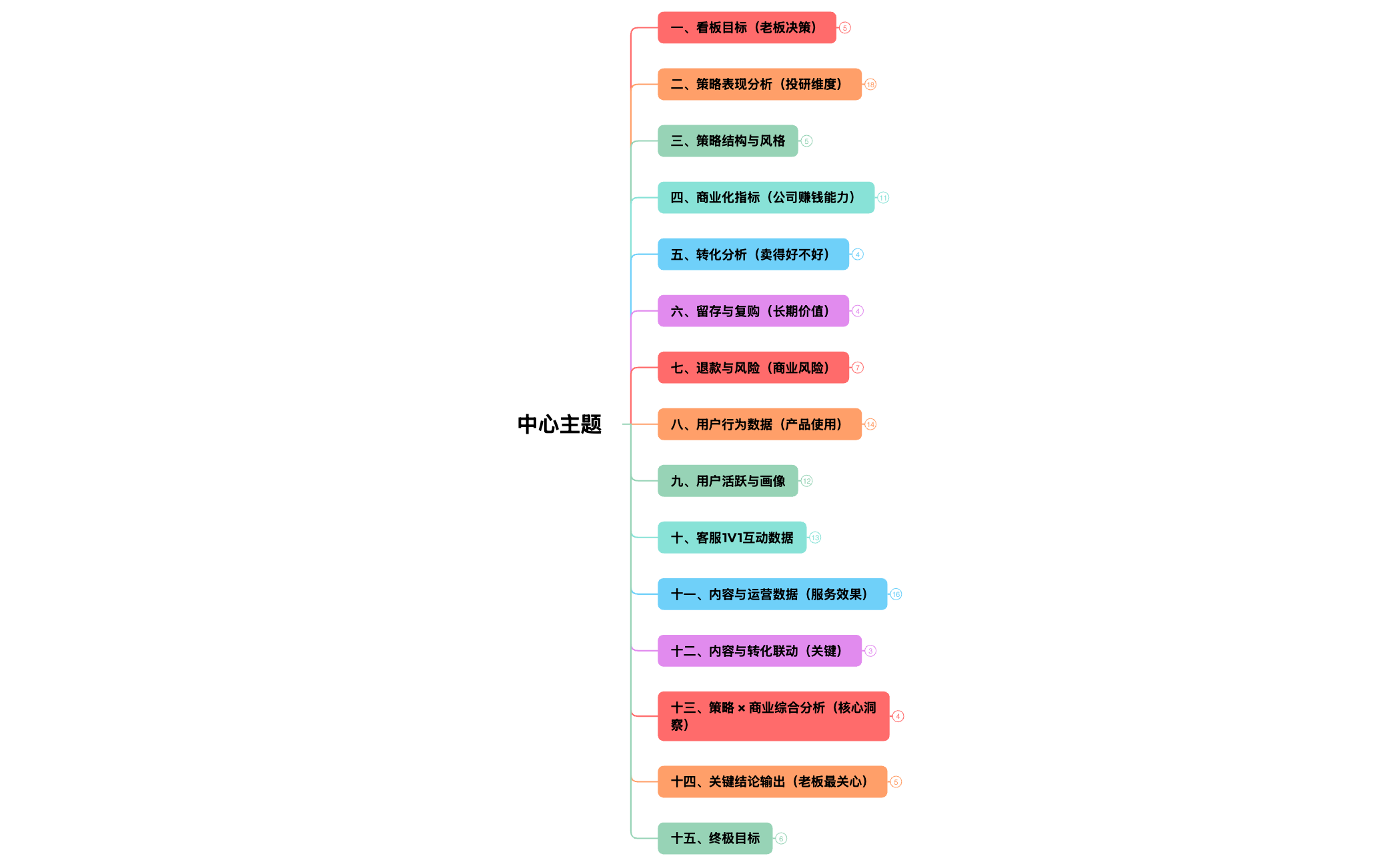 私享家 BI 业务数据框架 XMind