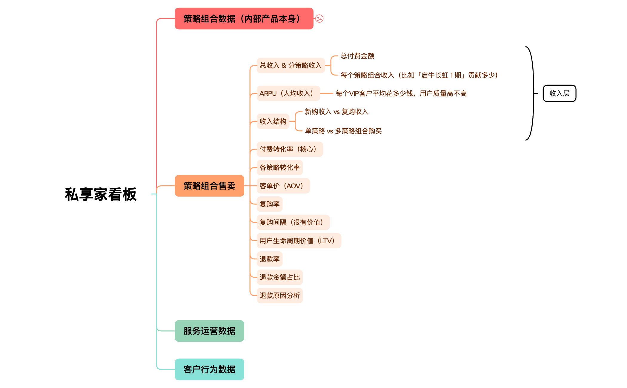 私享家 BI 看板指标框架 XMind