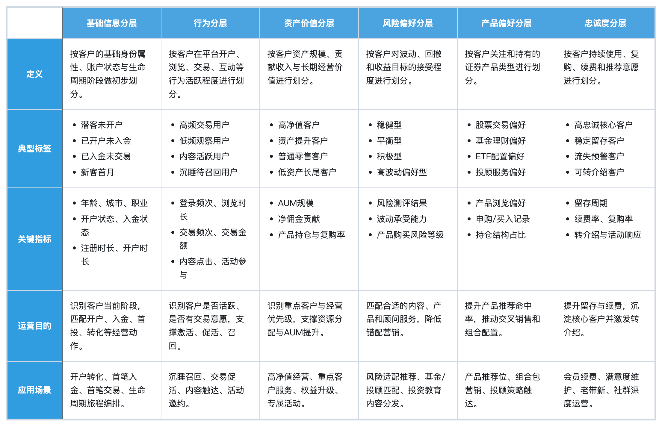 用户分层与客户经营分析框架