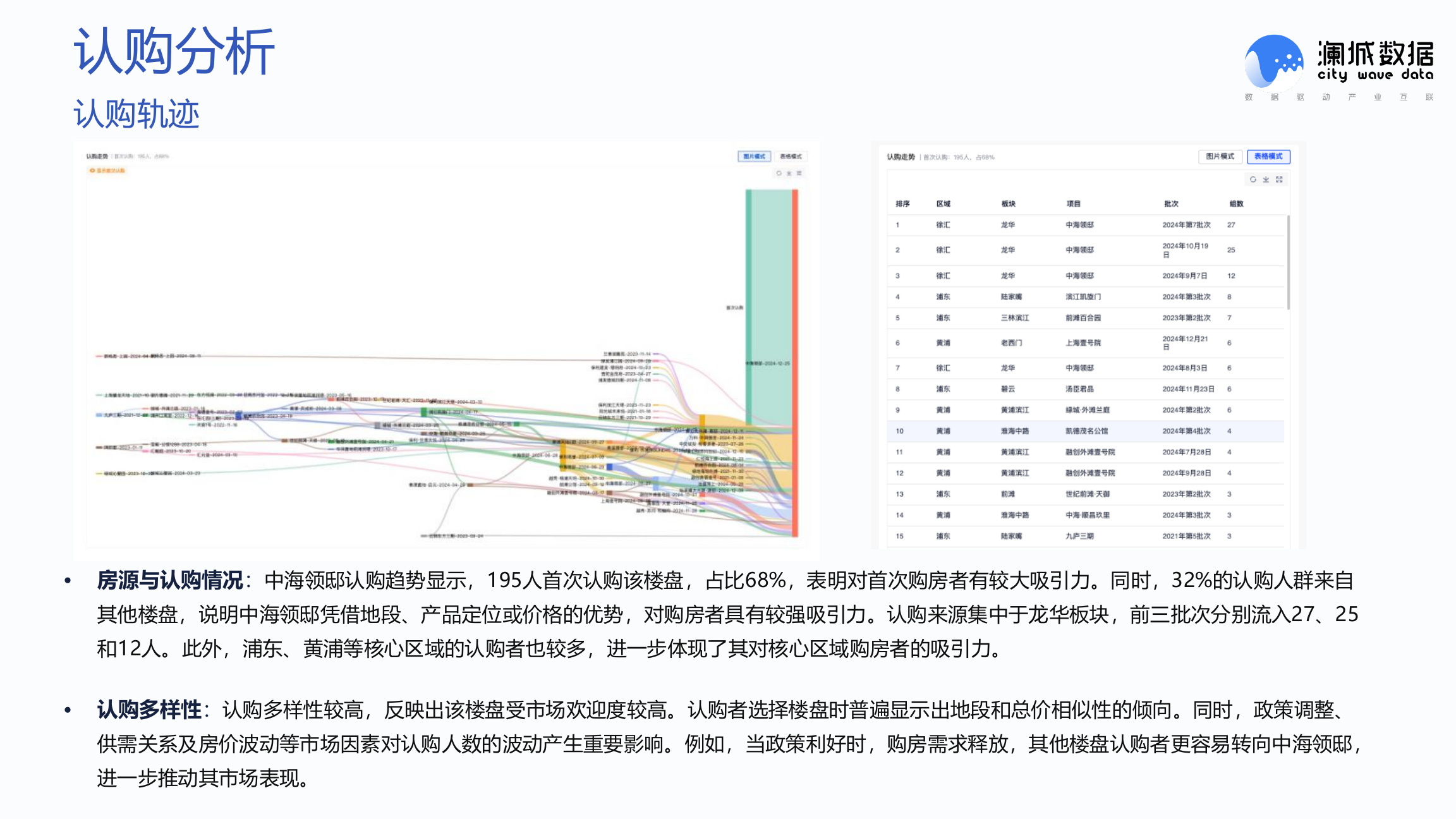 红盘系统认购轨迹分析