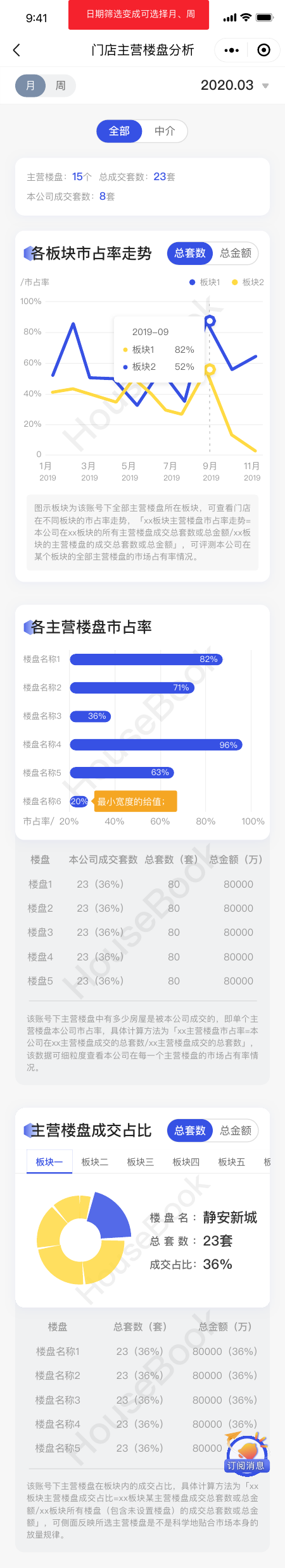 小房书小程序门店主营楼盘分析