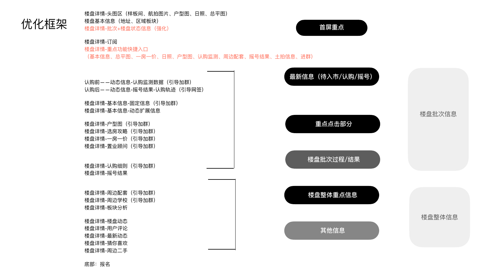 楼盘详情页优化框架